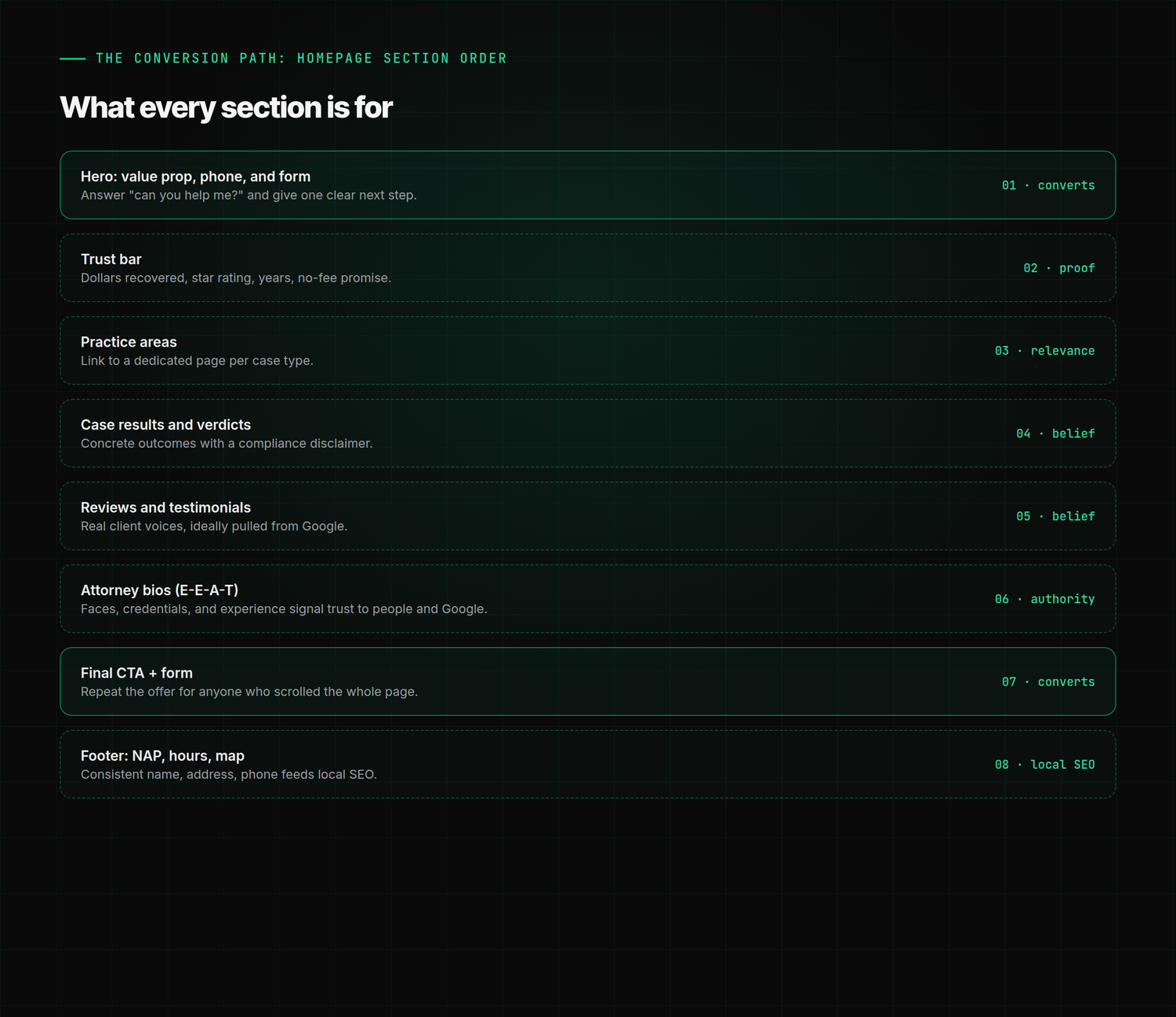 Wireframe showing the recommended homepage section order for a personal injury firm: hero, trust bar, practice areas, case results, reviews, attorney bios, final CTA, and footer